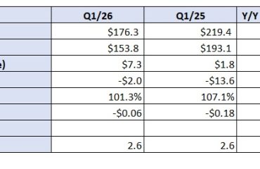 Losses narrow at Heartland Express as market shifts