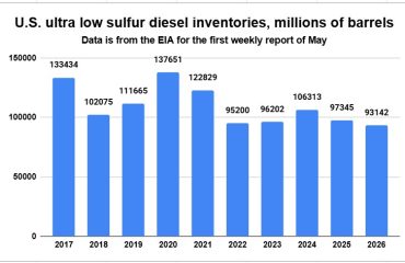 Tiny move in benchmark diesel as futures prices start to shift higher
