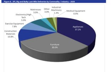 Weak housing market hurts big and bulky last-mile delivery